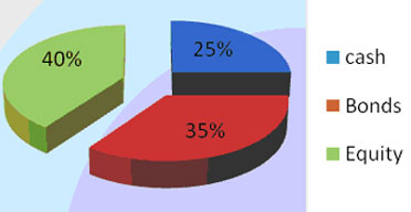 Asset allocation explained
