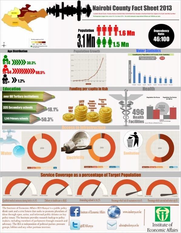 Nairobi County Fact Sheet (Infographic)