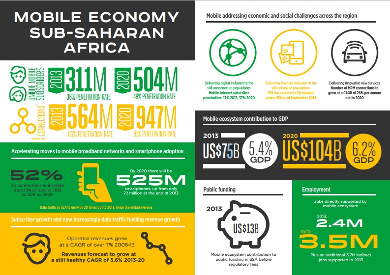 Infographic: Mobile Economy in Sub-Saharan Africa
