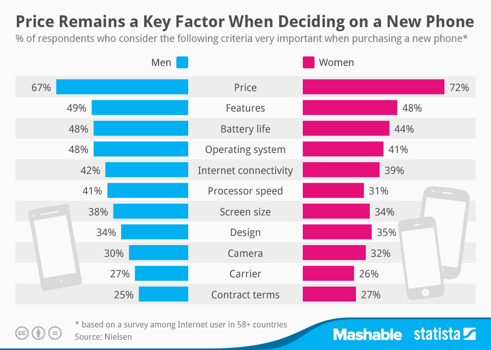 men women choosing mobile phone