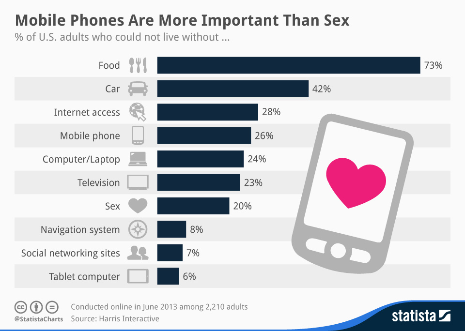 mobile phones more important than sex