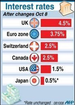 Rate cuts steady Asian markets