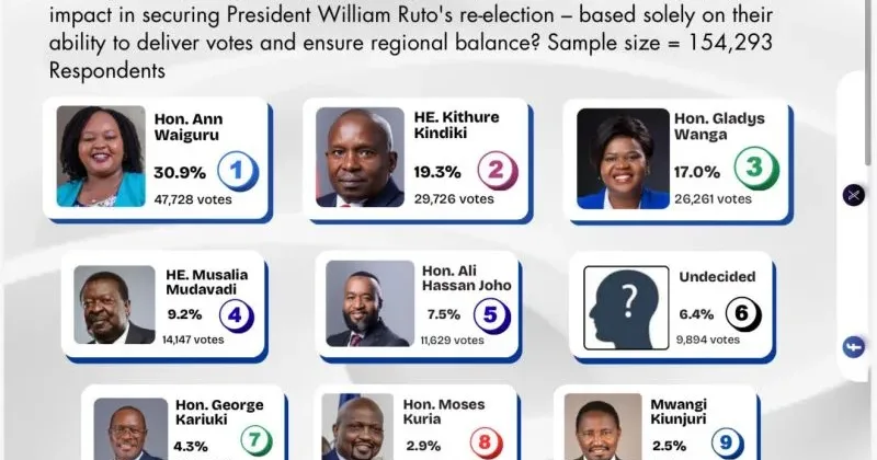 Politrack Survey Puts Waiguru at 30.9%, Kindiki at 19.3% in 2027 DP Preferences