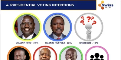 Kalonzo Emerges as Leading Opposition Choice in 2027 Race, Swiss Poll Shows