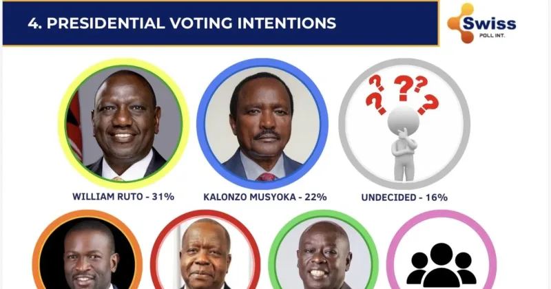 Kalonzo Emerges as Leading Opposition Choice in 2027 Race, Swiss Poll Shows