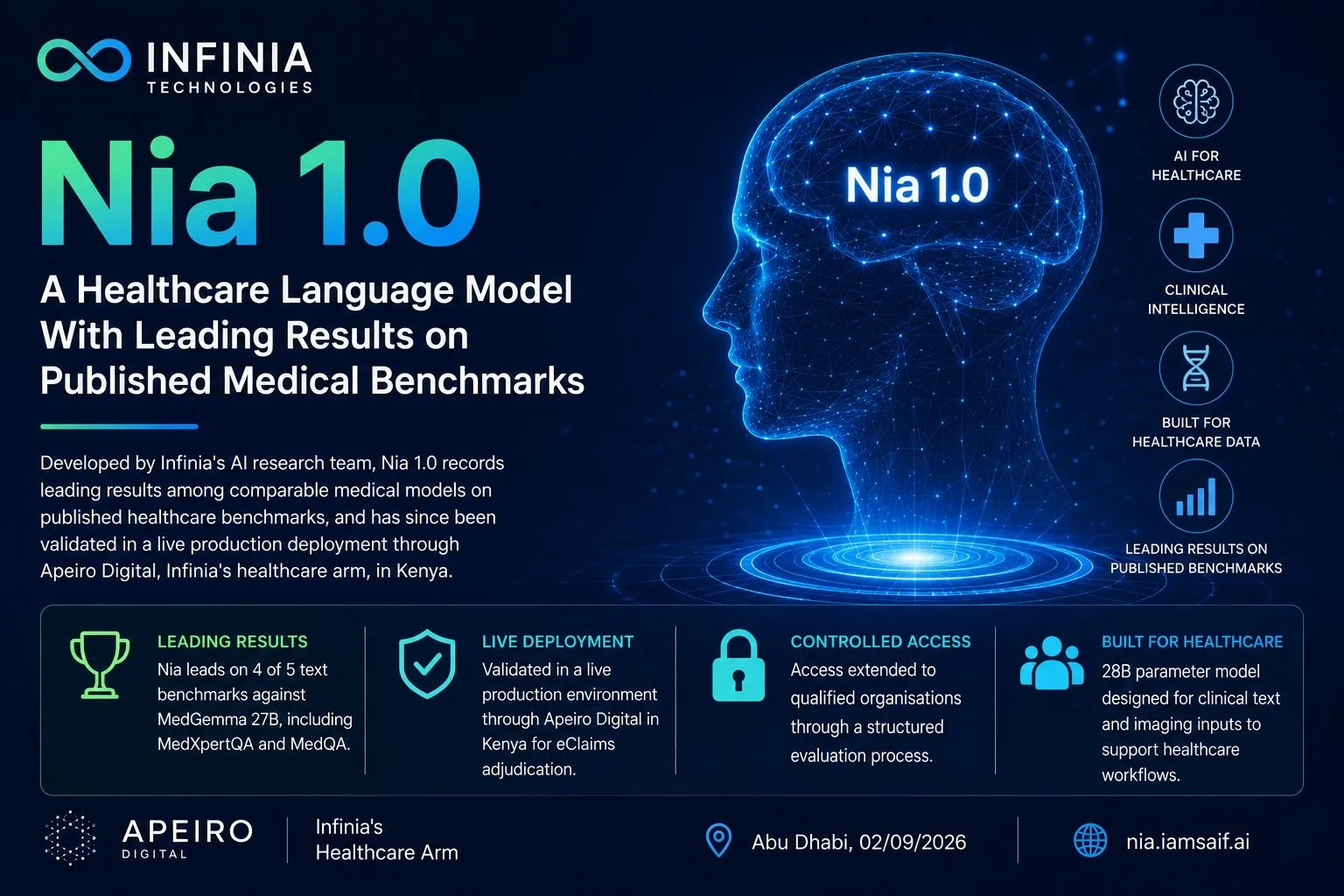 Infinia Technologies Unveils Nia 1.0, a Healthcare Language Model With Leading Results on Published Medical Benchmarks