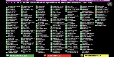 UN Committee backs Western Sahara’s decolonisation status in 152-vote decision