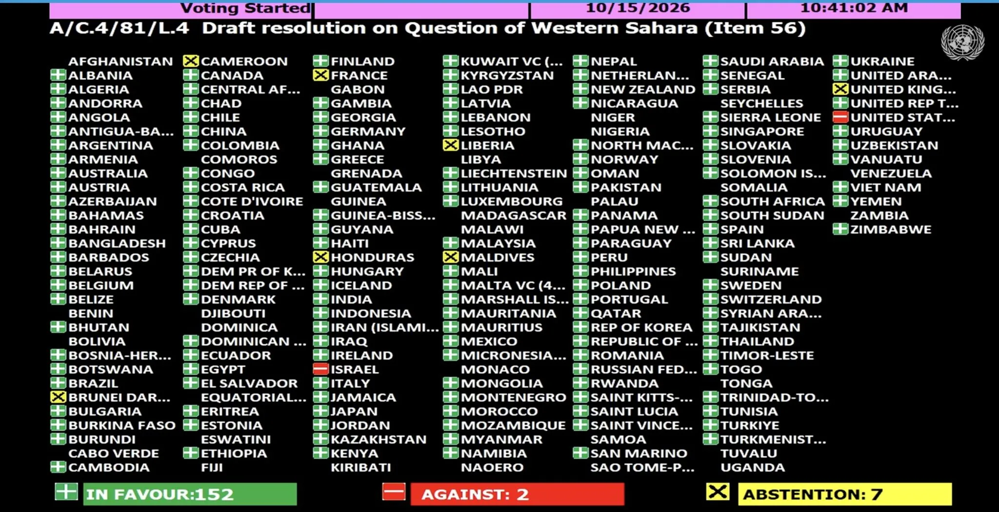 UN Committee backs Western Sahara’s decolonisation status in 152-vote decision