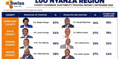Swiss Poll electability survey puts Wanga at 67%, Orengo at 54% in Luo Nyanza