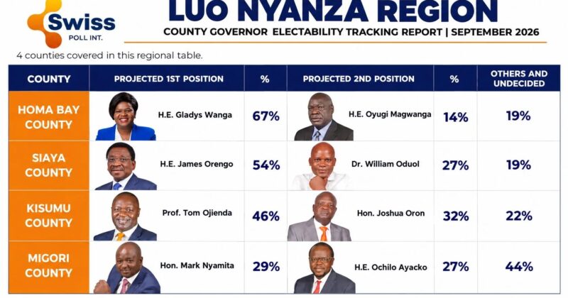 Swiss Poll electability survey puts Wanga at 67%, Orengo at 54% in Luo Nyanza