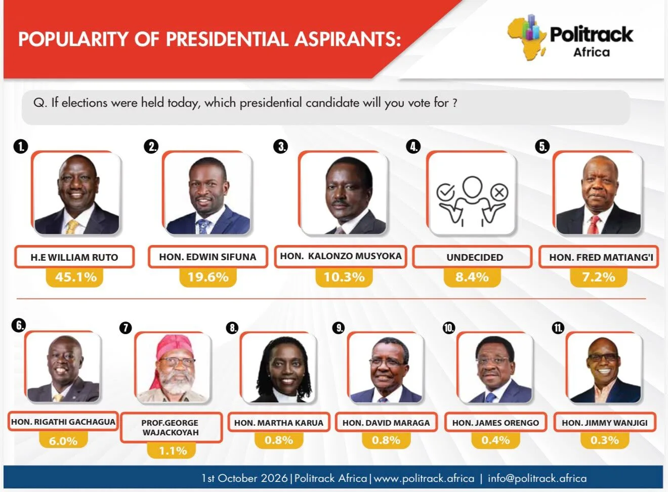 Politrack poll: Ruto 45.1%, Sifuna 19.6%, Kalonzo 10.3% if elections held today