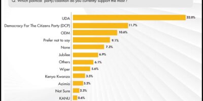 UDA leads party popularity at 32% in new Politrack survey