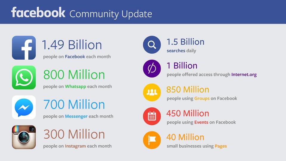 Facebook Numbers: 1.49B users, $4 Billion in revenues