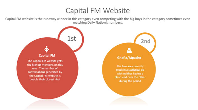 Capital FM website ranks top in Twitter mentions