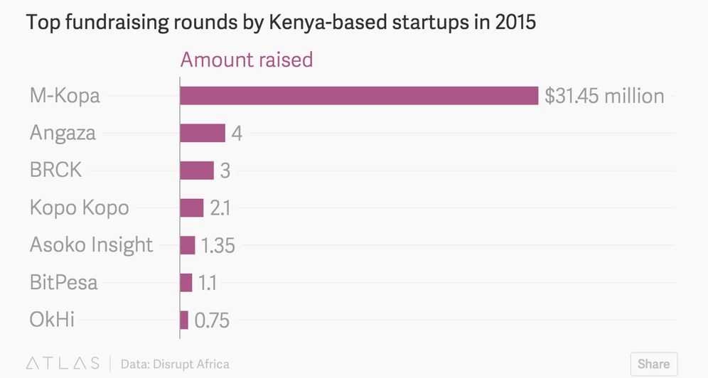 African tech startups raised Sh19B in 2015