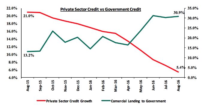 Appetite for Government securities grows as private sector loans decline