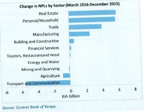 Nonperforming loans for real estate, household rise highest to Sh12bn