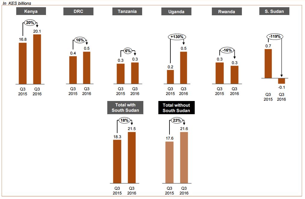 Equity Bank posts record Sh15bn profit in nine months