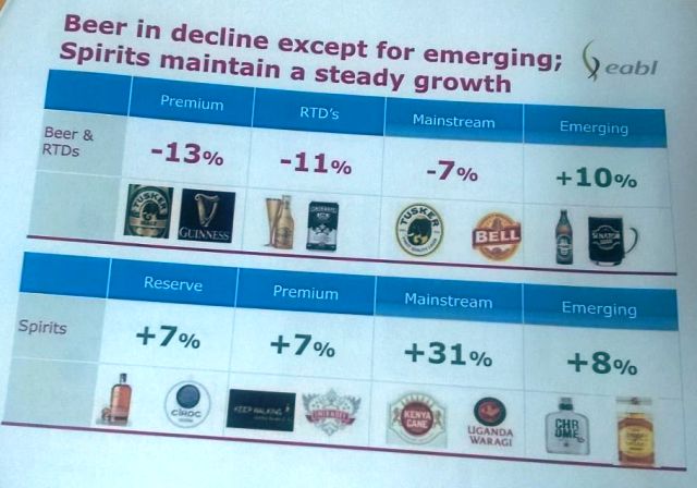 EABL to invest Sh3.5Bn in money-maker keg brand