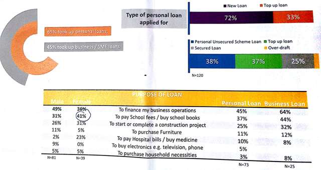 Kenyan men get loans for business, women for education – KBA study