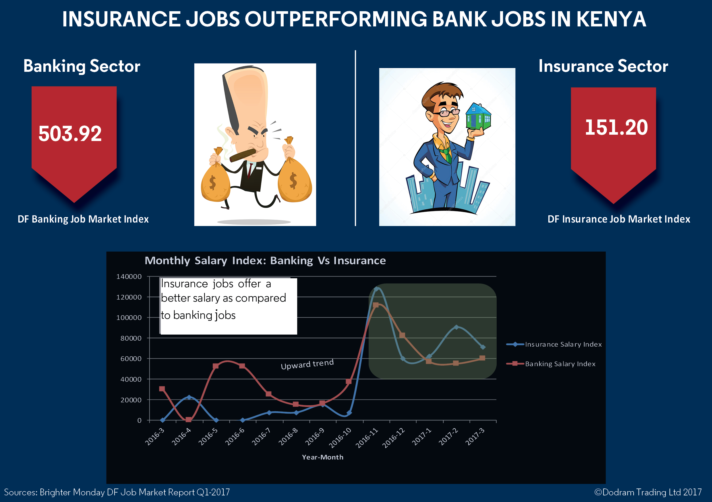 Insurance pay is slightly better than banking, new survey shows