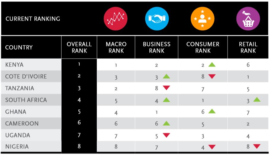 Kenya leads Africa in consumer and retail prospects