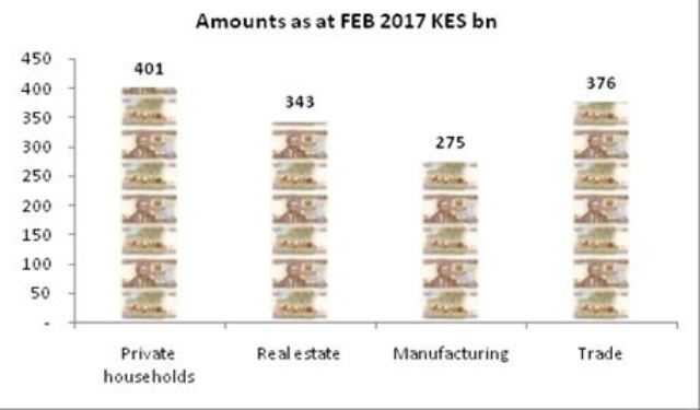 Personal loans soars as credit to manufacturing, SMEs contracts