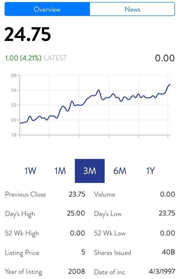 Safaricom crosses the Sh1 Trillion market valuation