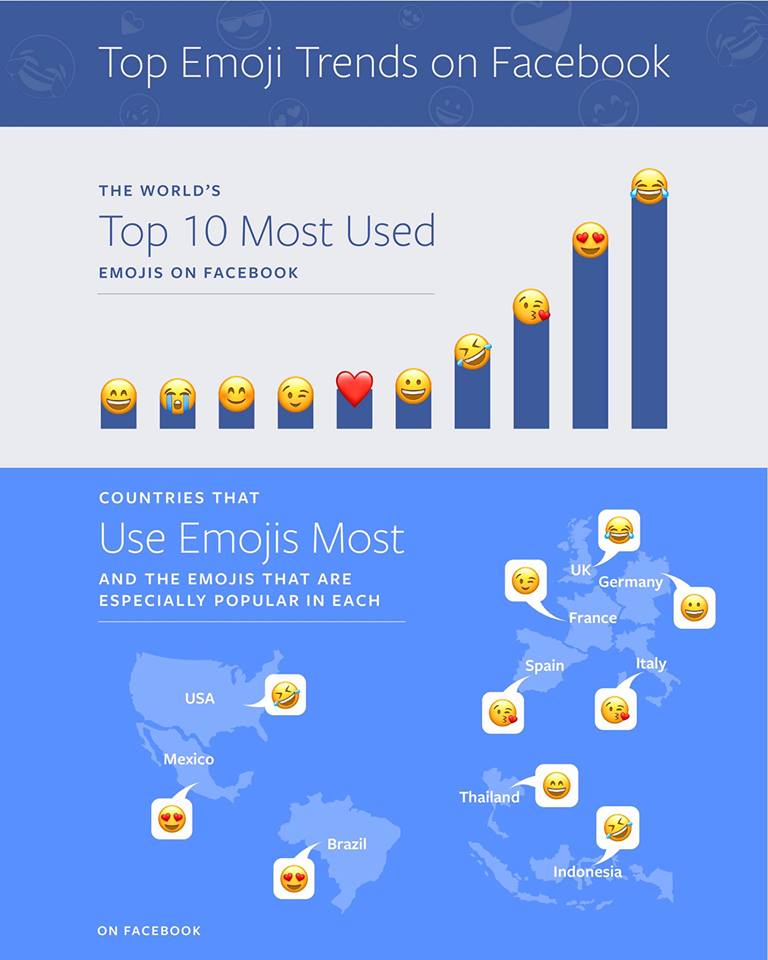 Most widespread expression online? laughing to tears and kisses, Facebook reveals