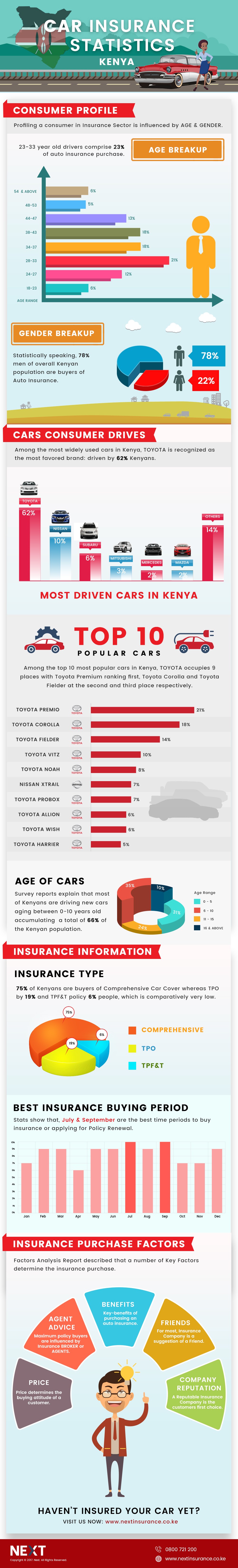 Infographic: Kenya Car Insurance Statistics
