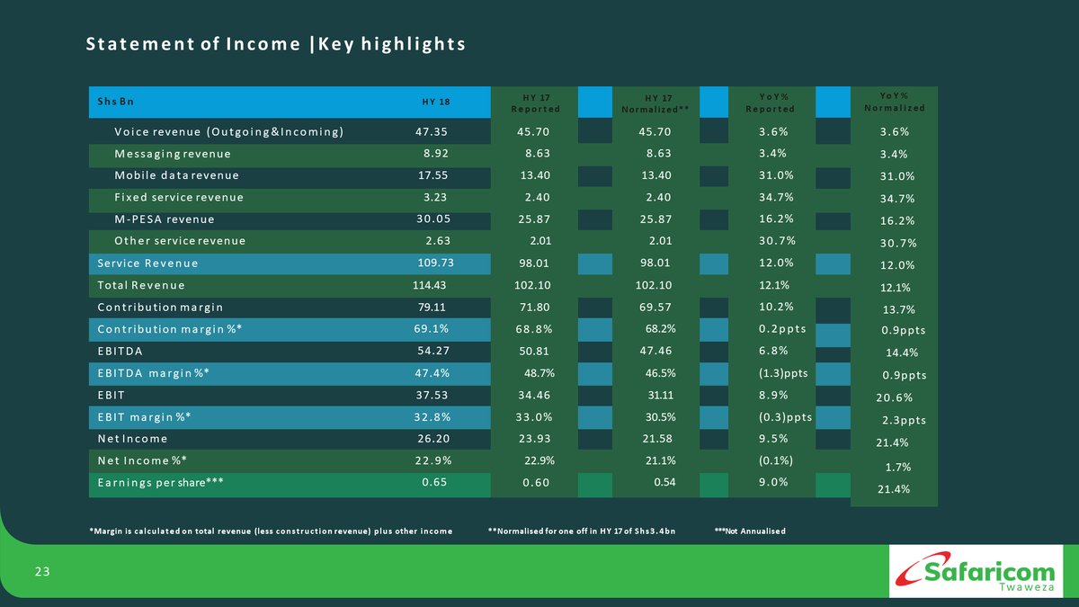 Safaricom’s profit grows as firm says Collymore’s absence won’t impact performance