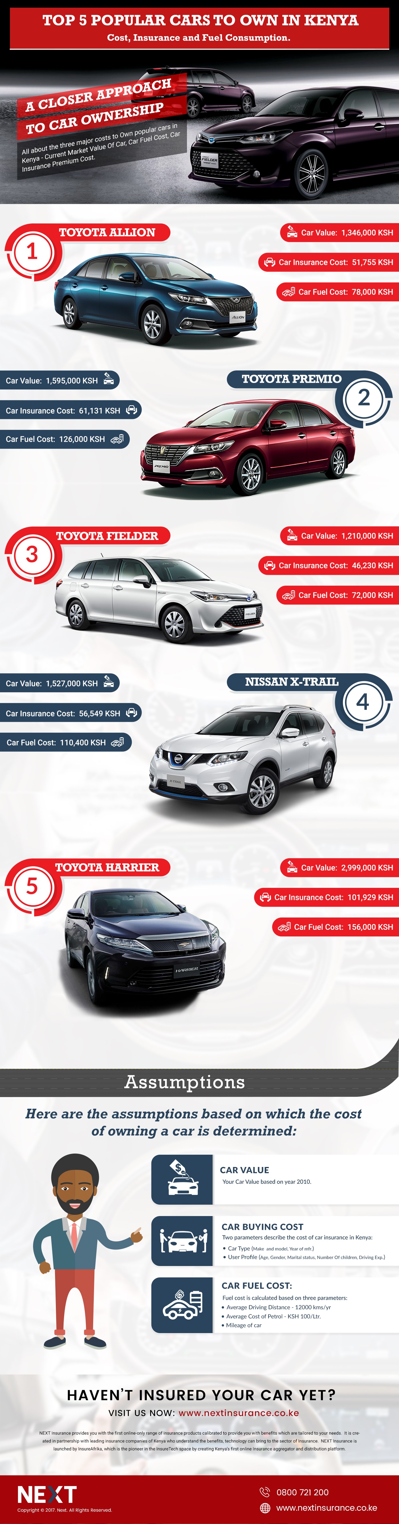 Infographic: How much does it cost to maintain top selling cars in Kenya?