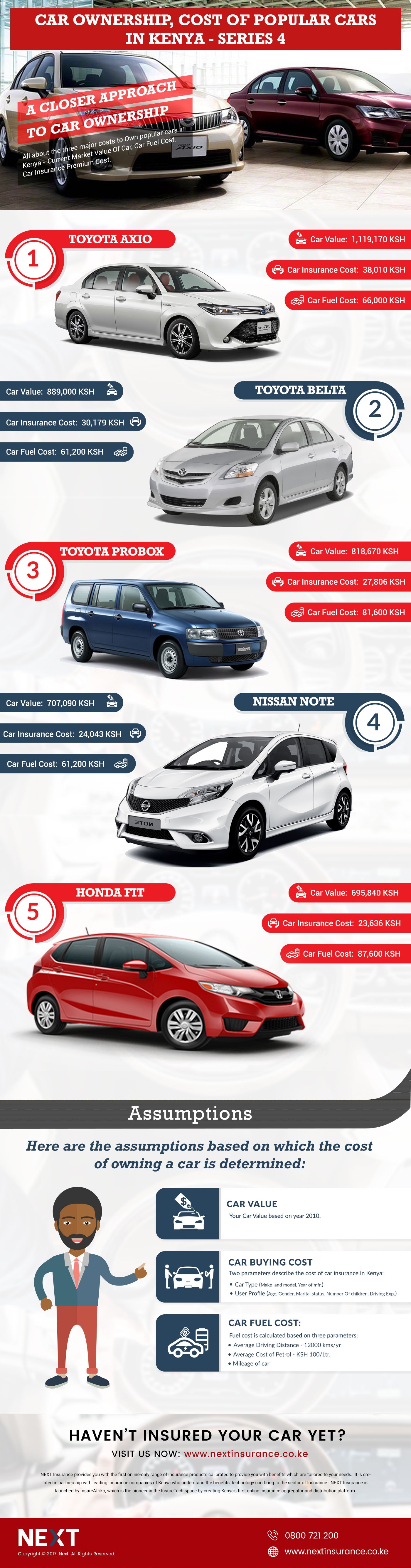 Infographic: How much does it cost to buy and run a Toyota Axio, Belta?