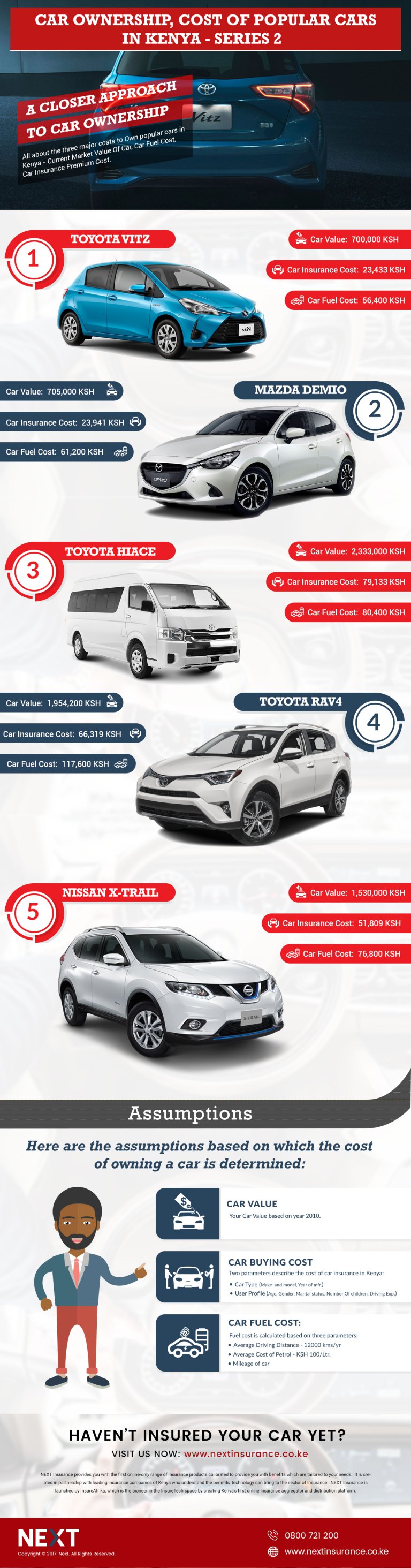 Infographic: Cost of buying and owning five popular cars in Kenya