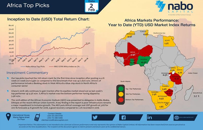 Infographic: Africa equities market – Ghana continues to impress