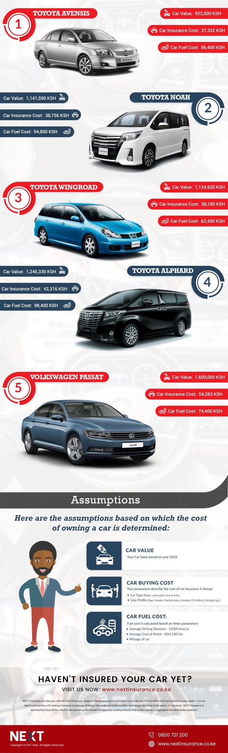 Infographic: Car ownership cost of Toyota Avensis, Wingroad and 3 other cars