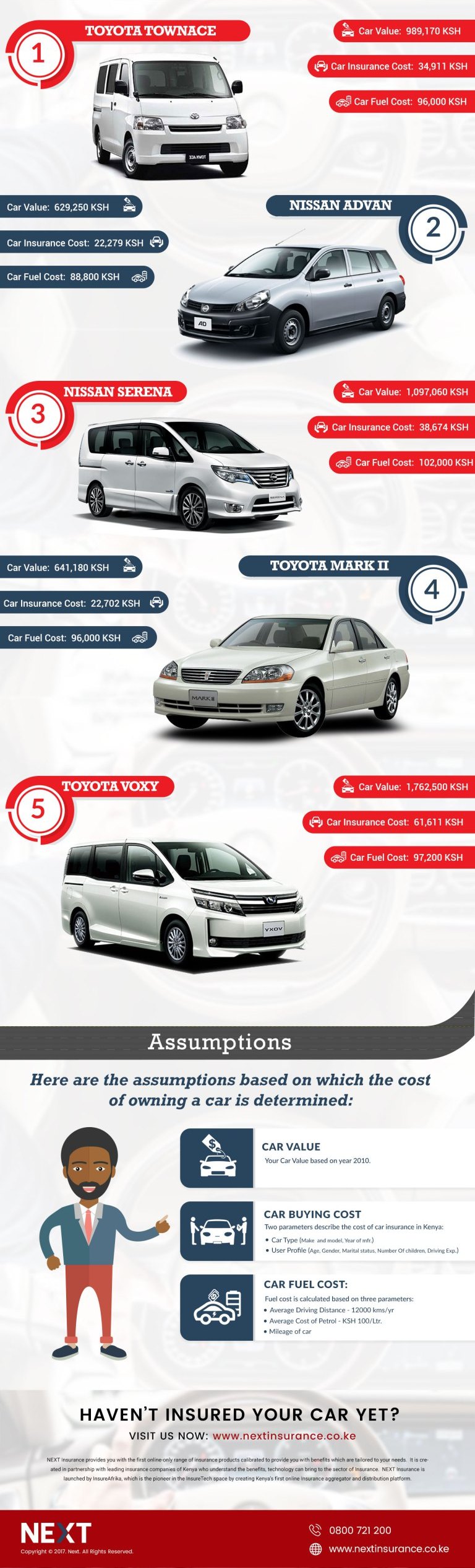 Infographic: Car ownership cost of Toyota Townace, Nissan AD, Voxy, Mark II