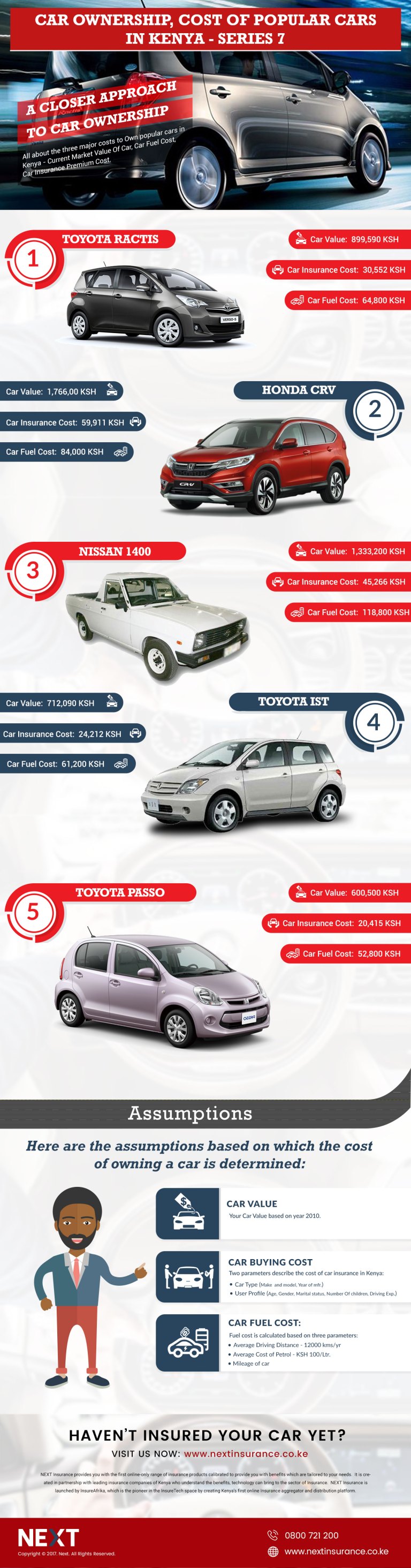 Infographic: Cost of buying and running Toyota IST, Passo, Ractis and Honda CRV