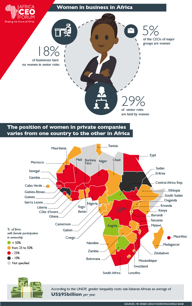Only five percent of CEOs in Africa are women: Study