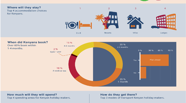 Kenyan millennials travel at the spur of the moment – Report