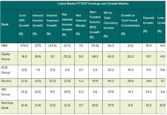 Listed banks earnings per share falls by 80 percent in 2017