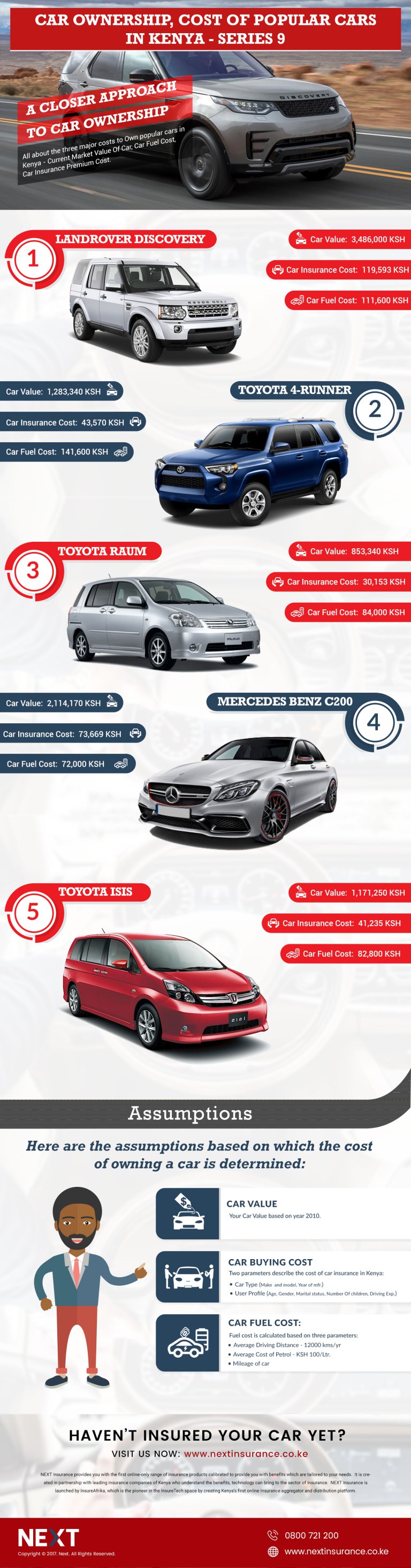 Infographic: Cost of buying, maintaining a Landrover Discovery, Mercedes C200, Raum