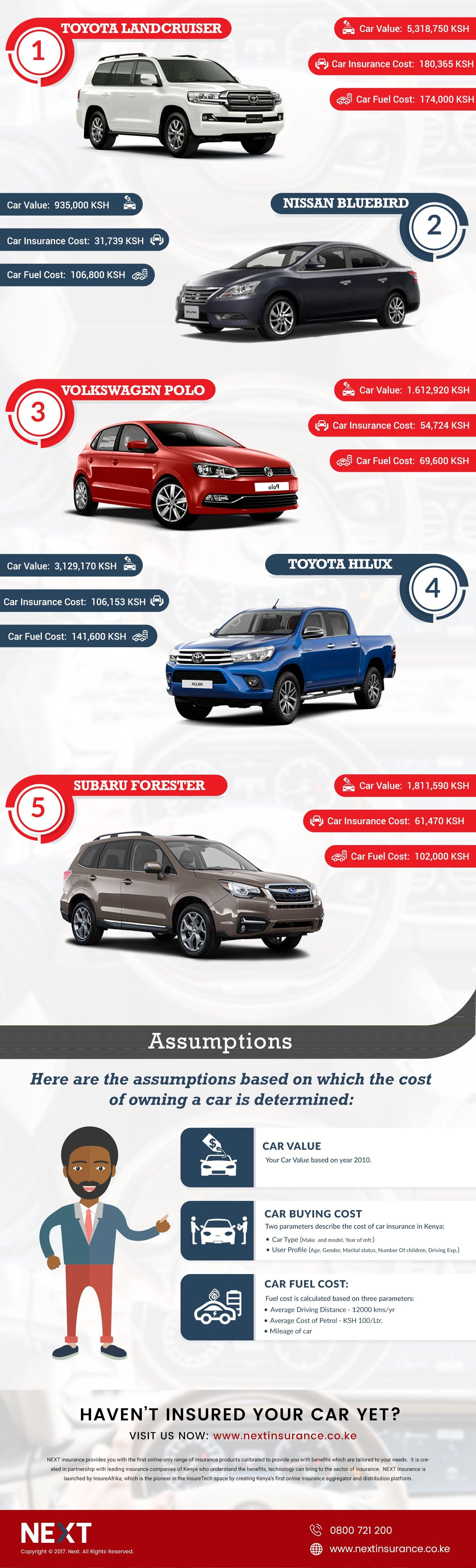 Infographic: Cost of buying and maintaining a Landcruiser, VW Polo, Subaru Forester