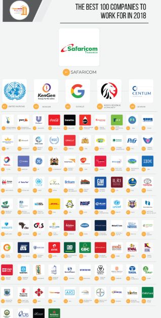 Best 100 organisations to work for in Kenya: Safaricom, UN, KenGen top list