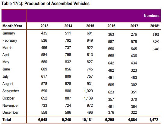 Govt maintains rule on car imports to change from eight to five years