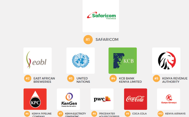 Safaricom, EABL and UN voted Kenya’s best companies to work for