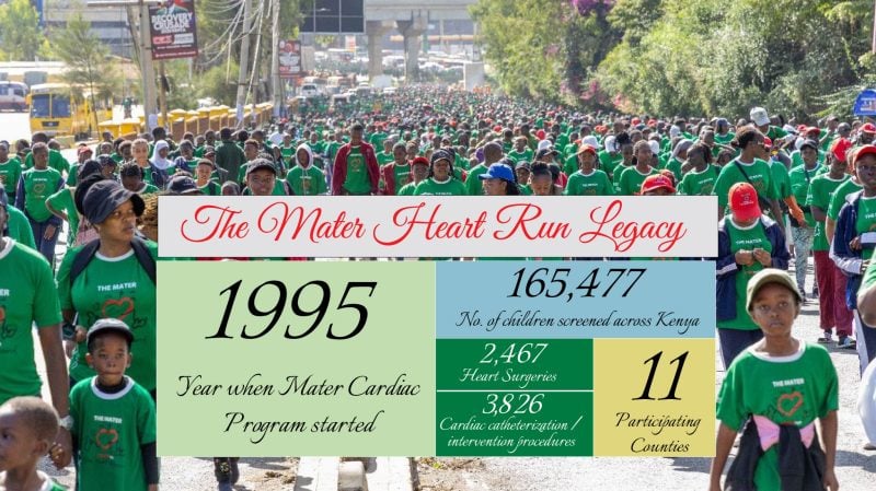 Mater targets Sh150m in 2026 Heart Run to bridge paediatric cardiac care gap