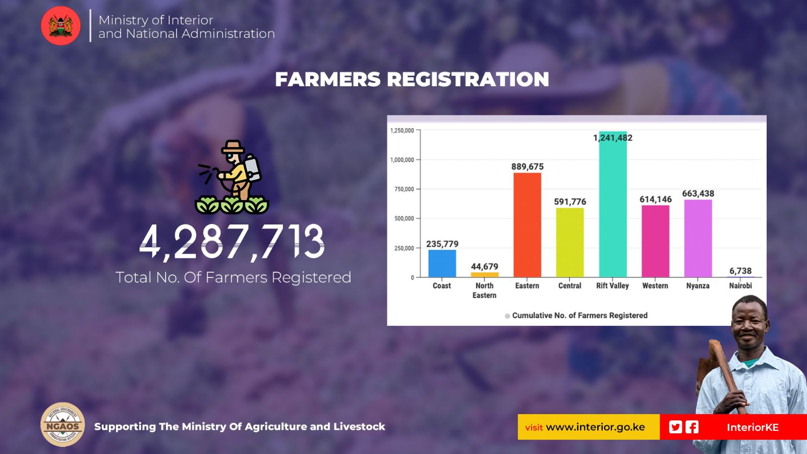Over 4mn farmers registered in 5 months