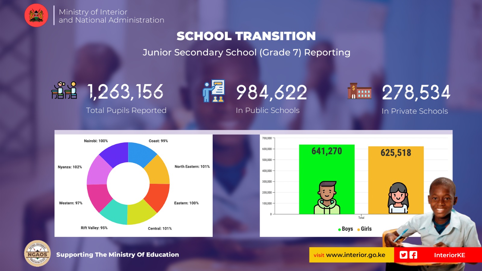 Nyanza, Central, North Eastern Regions achieve over 100pc transition to Secondary School