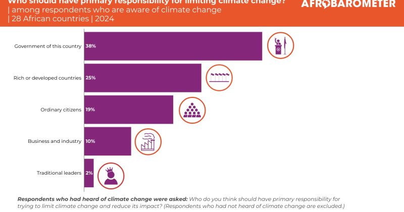 Kenyans want stronger climate action from rich nations